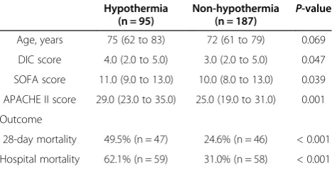 Table 4 Characteristics, physiology on day 1 andoutcome in hypothermic (body temperature ≤36.5°C) andnon-hypothermic severe sepsis patients