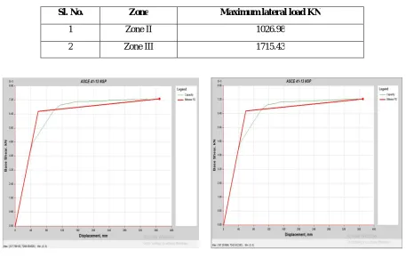 Table 2 – Maximum lateral load obtained by RSA. 