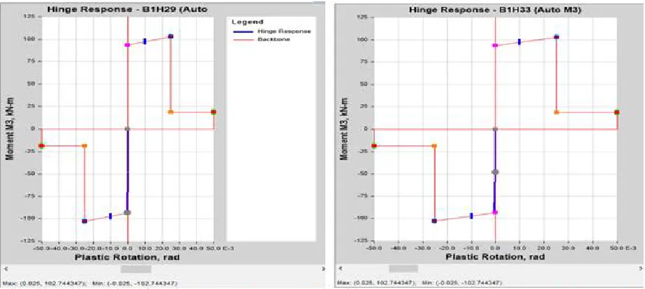 Fig. 7 – Hinge response in column for PX (III)                          Fig. 8 - Hinge response in column for PX (II) 
