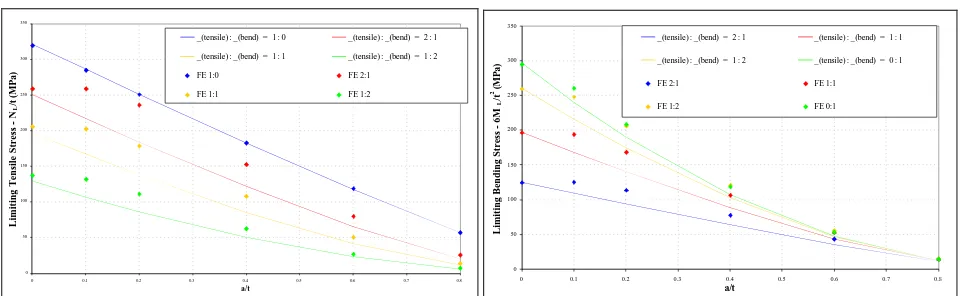 Figure 3 – Results for the Edge Cracked Plate with No Out of Plane Load in Terms of the Limiting Tensile (left) and Limiting Bending (Right) Stresses Compared to FE and Miller Equation 