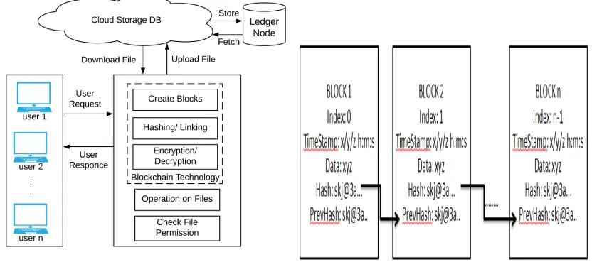 Fig 2 : Structure of Block chain 