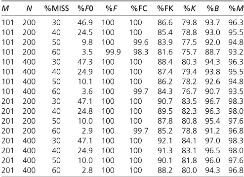 Table 1 Simulation results averaged across 1000 replicates ofeight-parent MAGIC populations