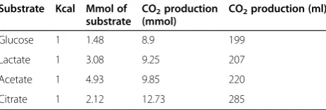 Table 2 CO2 production from total oxidation of differentsubstrates to produce 1 Kcal