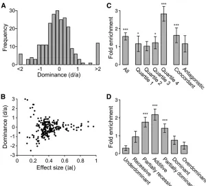 Figure 5 QTL dominance patterns and overlap withare not shown. As effect size increases, QTL tend to bemore additive