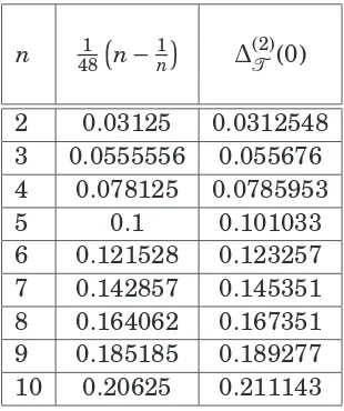 Table 3.2: Two particle contribution to the conformal dimension in the RT-model.The second column shows the exact values of the conformal dimension of thethe numerical values of the same quantity in the two-particle approximation forθtwist ﬁeld correspondi