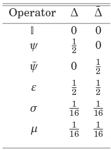 Table 3.1: Operator content of the Ising model. σas order and disorder operators respectively in light of the correspondence with and µ are usually referred tothe two-dimensional Ising lattice theory.