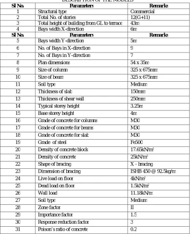 Table 1 shows the parameters and description of the developed models. TABLE I 