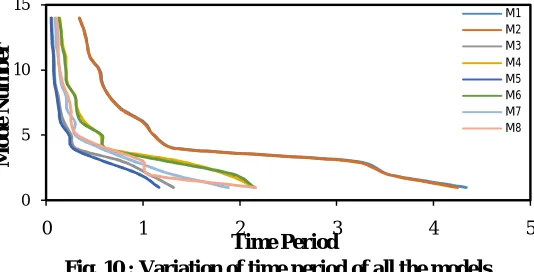 Fig. 10 : Variation of time period of all the models Time Period  