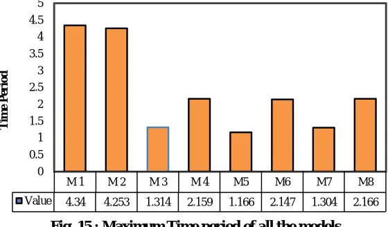 Fig. 15 : Maximum Time period of all the models  