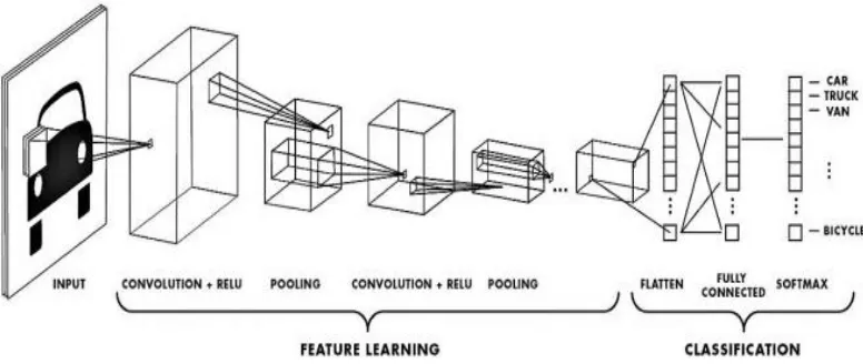 Fig. 1: A general convolutional neural network architecture for image classification (An example taken from https: //web.stanford.edu/ 