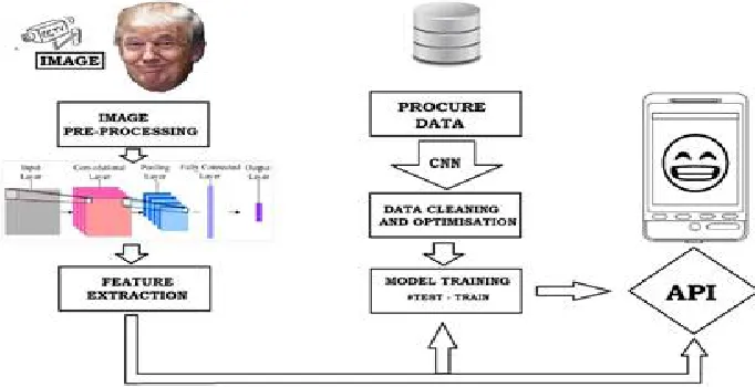 Fig 2: Model Architecture 