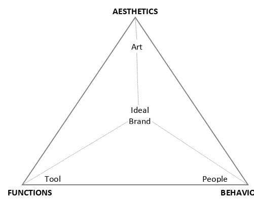 Figure 
  1: 
  Ideal 
  Brand 
  Pyramid 