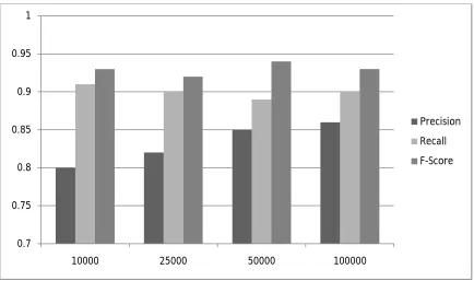 Figure 2 : Performance evaluation of B2B recommendation with various instances 