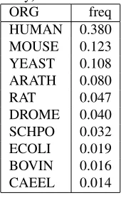 Table 4: Most frequent organisms in IntAct (derived frominteractor proteins only)