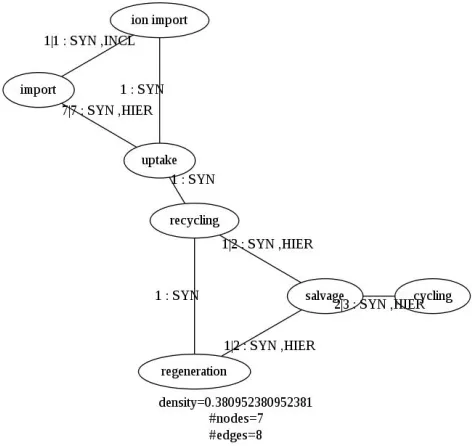 Figure 3: Connected component where synonymy rela-tions cooccur with other relations.