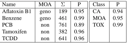 Table 5: Chemicals and the results of the user test