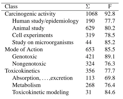 Table 6: F gain(−∆F ) of MeSH compared to BOS