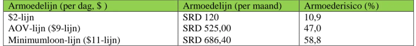 Figuur 2 Armoederisico bij de objectieve, relatieve en subjectieve benadering (%) 