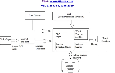 Figure 1 : Proposed System Architecture 