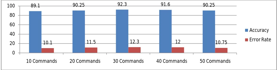 Fig. 2 : Accuracy of proposed system with different test instances  