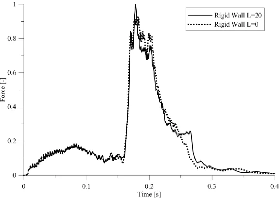 Figure 5. Load-Time Function derived for RW-1 and RW-3 for different setup of the rigid wall 