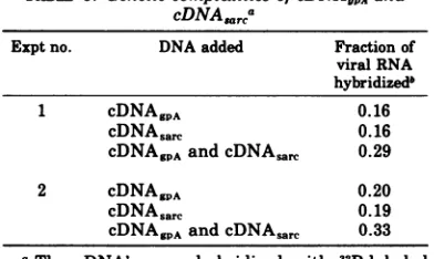 FIG. 3.pHgradientsNaCl-0.001forsuperimposedlabeledtionincDNA0, both CDNASR Rate-zonal centrifugation ofcDNA,,IA
