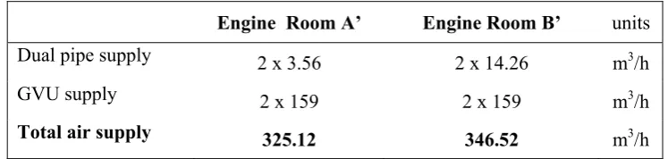 Table 9 Air supply calculation concerning the dual wall fuel lines 