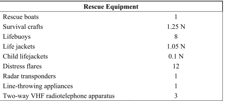 Table 11 Necessary rescue equipment according to Council Directive 98/18/EC (1998) for the particular ship category and number of passengers N (‘C’ class with more than 250 passengers)    