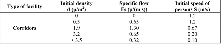 Table 11  Specific flow of persons, Fs and initial speed, S depending on the initial density, d 
