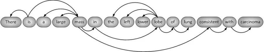 Figure 1. Example of a syntactic dependency parse tree with emphasis towards semantics