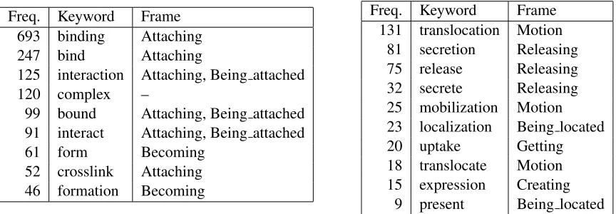 Table 1: The most frequent keywords of the Binding class,mentioned 2,006 times in total.Table 2: The most frequent keywords of the Localizationclass, mentioned 582 times in total.