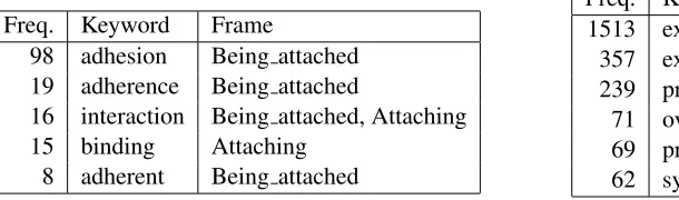 Table 3: The most frequent keywords of the Cell adhesionclass, mentioned 193 times in total.Table4:ThemostfrequentkeywordsoftheGene expressionclass,mentioned2,769timesintotal.