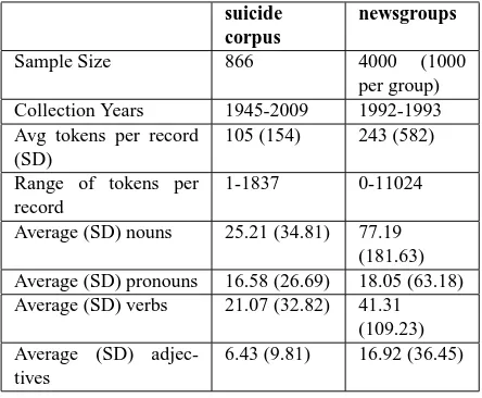 Table 1: Descriptive statistics of suicide note corpus andnewsgroups.