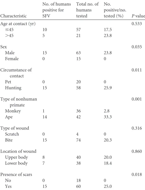 TABLE 2 Risk factors for infection with SFVa