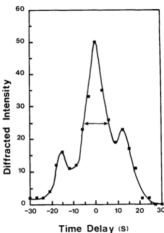 Fig. 7.Diffracted intensity vs delay for Schott glass RG 610; wave-length 600 nm.