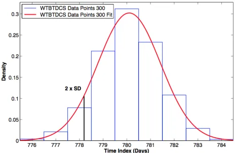Figure 9. Warning Threshold Breach Time Predictions: 300Data Points