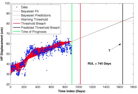 Table 1. Early Prediction: Comparison of True RUL and Pre-dicted RUL