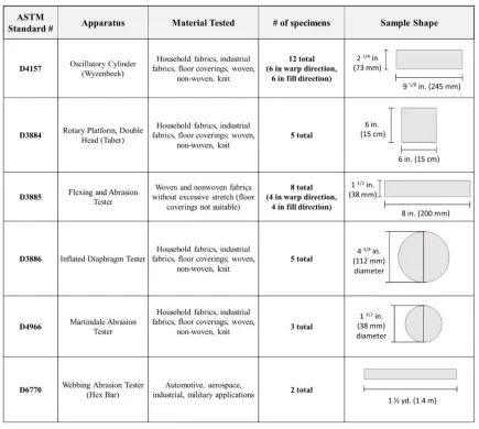 Table 3.1.  Reference chart for common ASTM standard test methods used for evaluating textile abrasion resistance