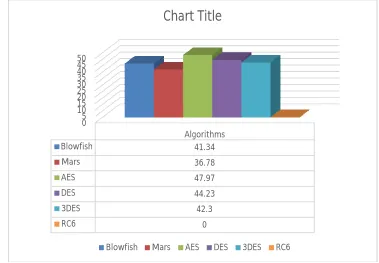 Fig.2Decryption time vs. File Size analysis