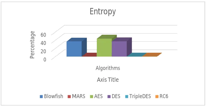 Fig. 4 Entropy effect analysis for Blowfish, MARS, AES, DES, Triple DES and RC6 