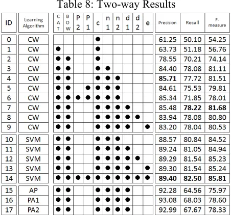 Table 8: Two-way Results 