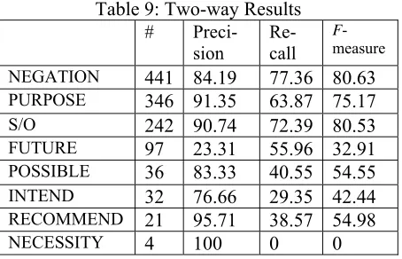 Table 9: Two-way Results 
