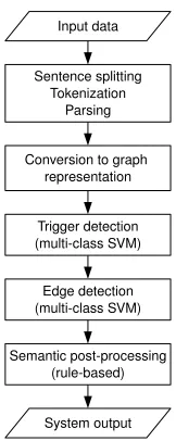 Figure 1: The main components of the system.