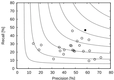 Figure 5: Performance of the 24 systems that participatedin Task 1, together with an F-score contour plot for refer-ence