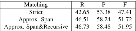 Table 1: Per-class performance in terms of Recall, Preci-sion, and F-score on the test set (3182 events) using ap-proximate span and recursive matching, the primary eval-uation criterion of Task 1.