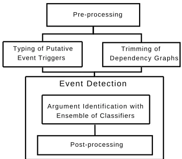 Figure 1: General Architecture of the Event ExtractionSolution of the JULIELab Team.