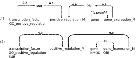 Figure 3: Graph Kernel Representation for a TrimmedDependency Graph — (1) original representation, (2)representation without graph dependency edge nodes(weights (0.9, 0.3) taken from Airola et al