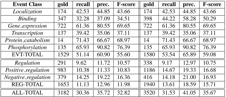 Table 2: Baseline results on the shared task test data. Approximate Span Matching/Approximate Recursive Matching(columns 3-5)