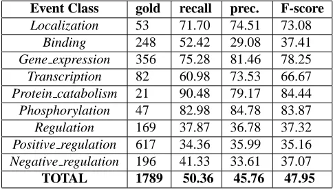 Table 3:Ofﬁcal Event Extraction results on the shared task test data of the JSpan Matching/Approximate Recursive Matching (columns 3-5)