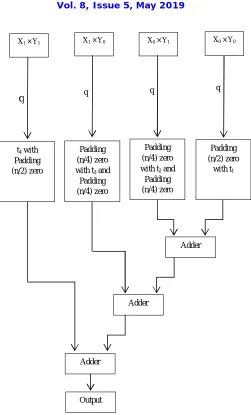 Figure 3: Flow chart of proposed partition multiplier method 